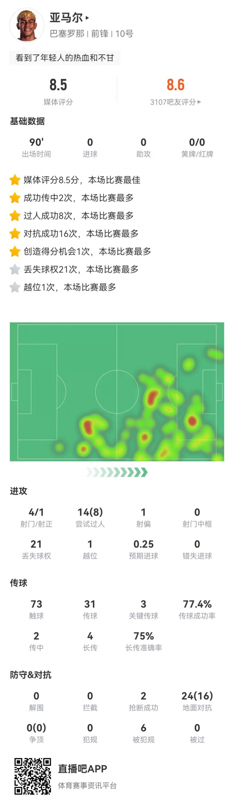 开云-亚马尔本场4射1正+14过人8成功 3关键传球+6造犯规 获评8.5分